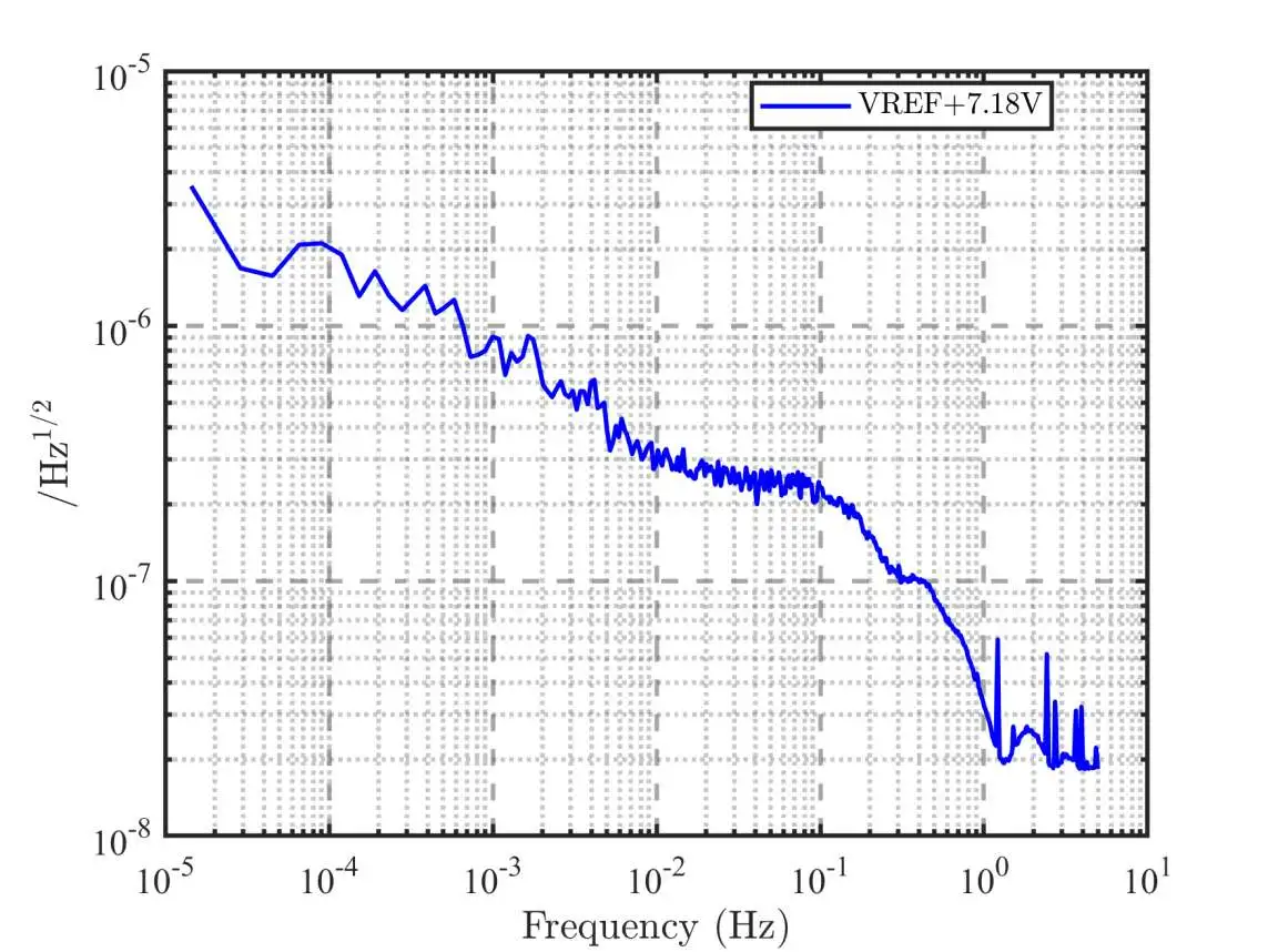 基准 PSD 与累计 RMS（示意）