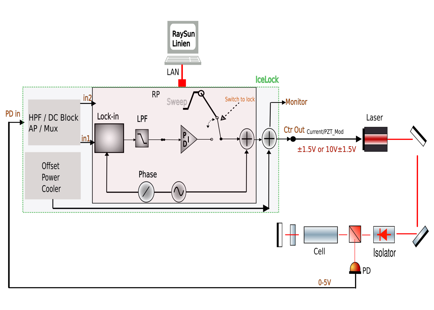 SAS 锁频系统连接示意
