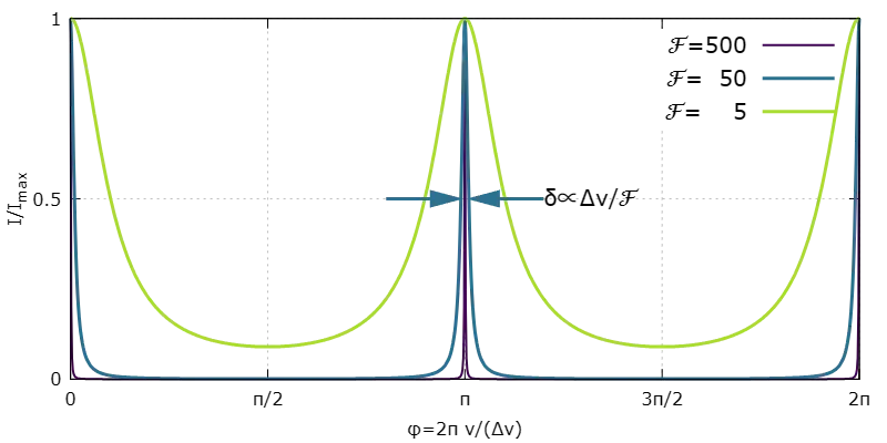 Fabry–Pérot Airy 透射曲线