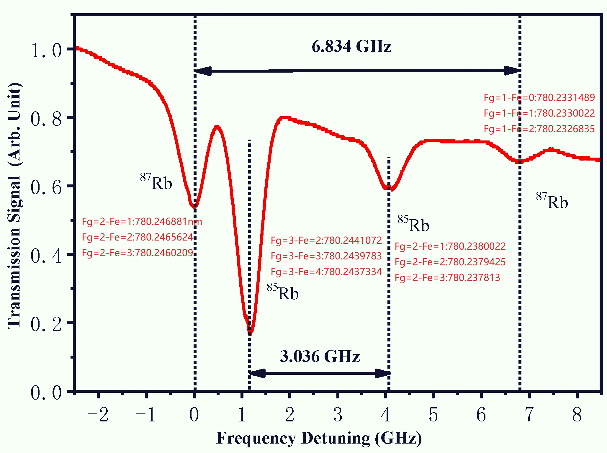 Rb D2 线（5S1/2→5P3/2，约 780 nm）饱和吸收谱，含 85Rb/87Rb 超精细结构与常用锁点标注