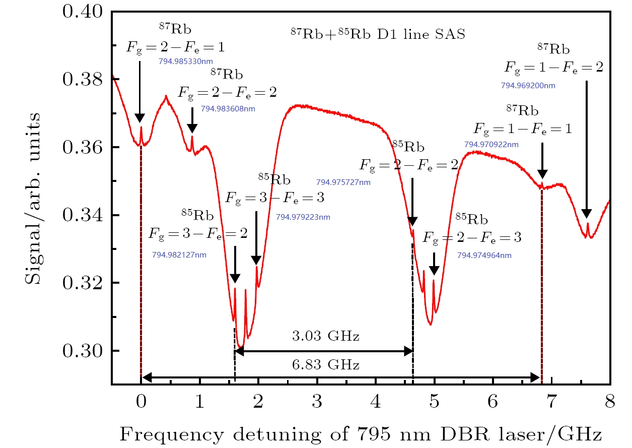Rb D1 线（5S1/2→5P1/2，约 795 nm）饱和吸收谱，含 85Rb/87Rb 超精细结构与常用锁点标注