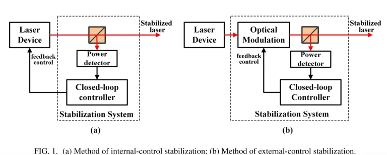 激光功率稳定的基本概念、原理及其在量子科研中的应用