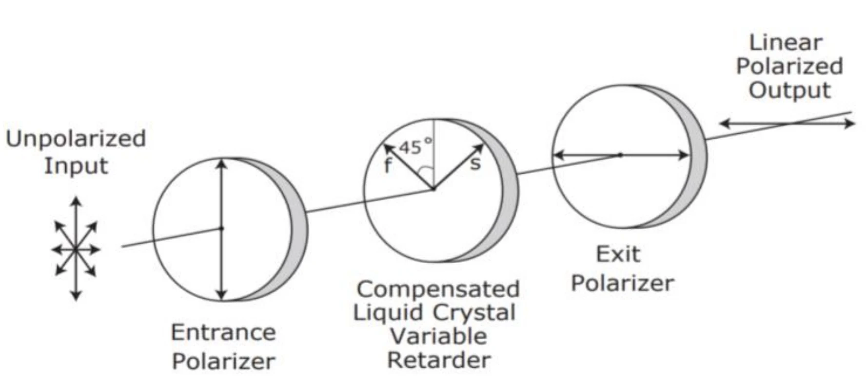 液晶可变衰减器 LCVA 的典型结构示意图